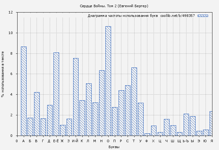 Диаграма использования букв книги № 498357: Сердце Войны. Том 2 (Евгений Бергер)