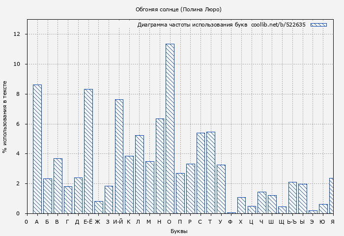 Диаграма использования букв книги № 522635: Обгоняя солнце (Полина Люро)