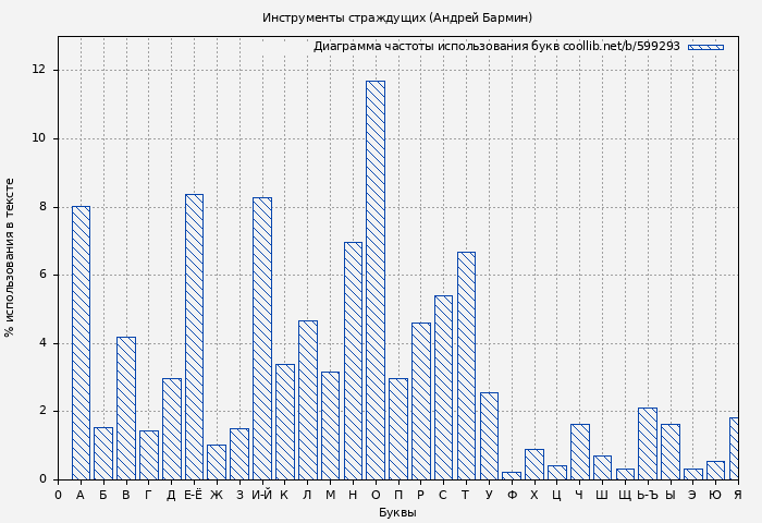 Диаграма использования букв книги № 599293: Инструменты страждущих (Андрей Бармин)