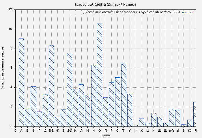 Диаграма использования букв книги № 608881: Здравствуй, 1985-й (Дмитрий Иванов)