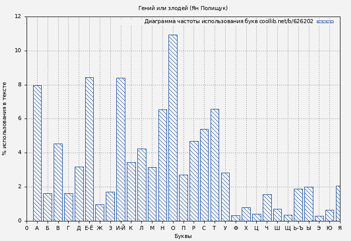 Диаграма использования букв книги № 626202: Гений или злодей (Ян Полищук)