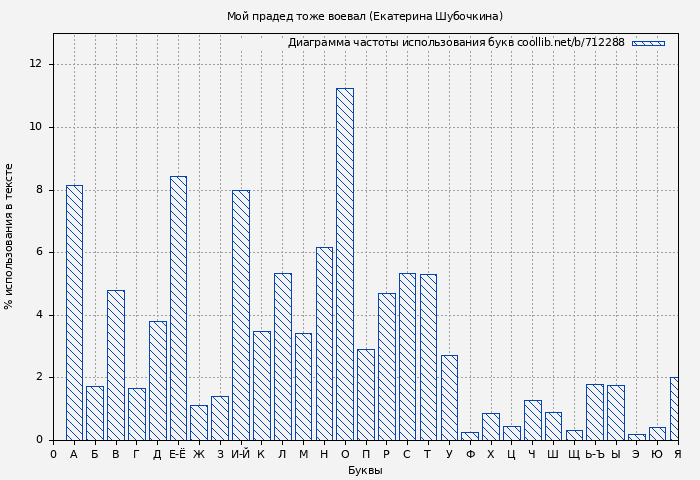 Диаграма использования букв книги № 712288: Мой прадед тоже воевал (Екатерина Шубочкина)