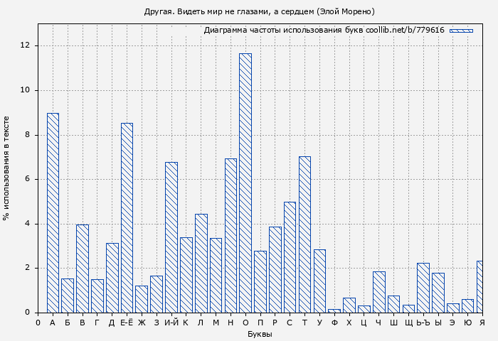 Диаграма использования букв книги № 779616: Другая. Видеть мир не глазами, а сердцем (Элой Морено)