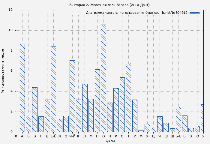 Диаграма использования букв книги № 804912: Виктория 2. Железная леди Запада (Анна Дант)