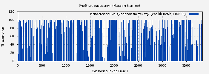 Использование диалогов по тексту книги № 110856: Учебник рисования (Максим Кантор)