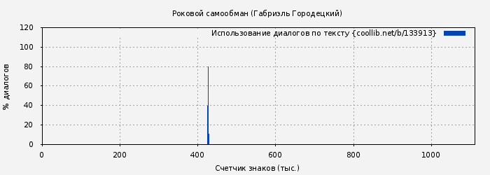 Использование диалогов по тексту книги № 133913: Роковой самообман (Габриэль Городецкий)