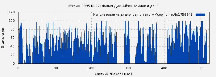 Использование диалогов по тексту книги № 175694: «Если», 1995 № 02 (Филип Дик)