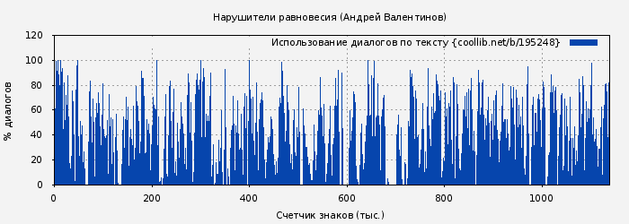 Использование диалогов по тексту книги № 195248: Нарушители равновесия (Андрей Валентинов)