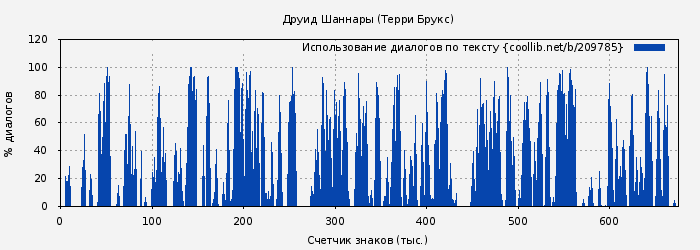 Использование диалогов по тексту книги № 209785: Друид Шаннары (Терри Брукс)