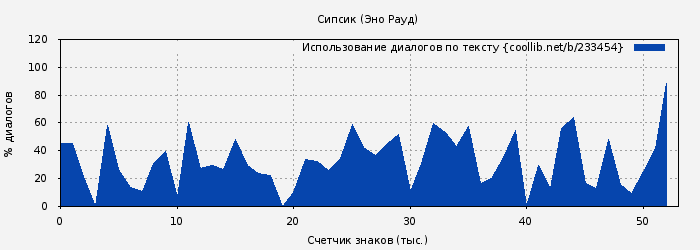 Использование диалогов по тексту книги № 233454: Сипсик (Эно Рауд)