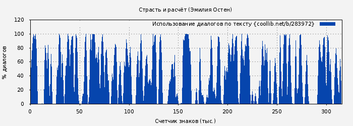 Использование диалогов по тексту книги № 283972: Страсть и расчёт (Эмилия Остен)