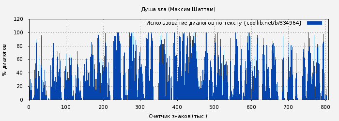 Использование диалогов по тексту книги № 334964: Душа зла (Максим Шаттам)