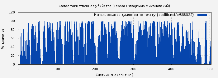 Использование диалогов по тексту книги № 338322: Самое таинственное убийство (Терра) (Владимир Михановский)