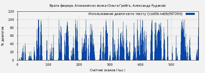Использование диалогов по тексту книги № 367264: Врата фюрера. Апокалипсис волка (Ольга Грейгъ)