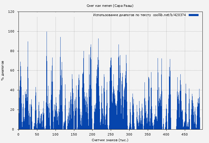 Использование диалогов по тексту книги № 420374: Снег как пепел (Сара Рааш)