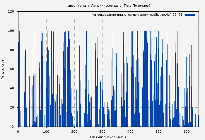 Использование диалогов по тексту книги № 429491: Фавор и опала. Лопухинское дело (Петр Полежаев)