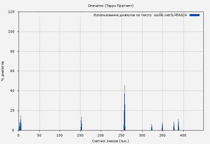 Использование диалогов по тексту книги № 456024: Опечатки (Терри Пратчетт)