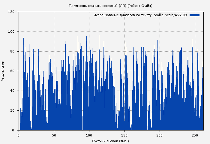 Использование диалогов по тексту книги № 465109: Ты умеешь хранить секреты? (ЛП) (Роберт Стайн)