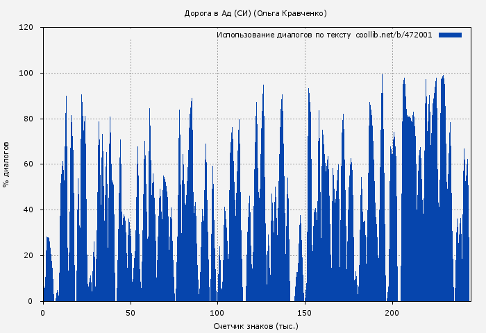 Использование диалогов по тексту книги № 472001: Дорога в Ад (СИ) (Ольга Кравченко)