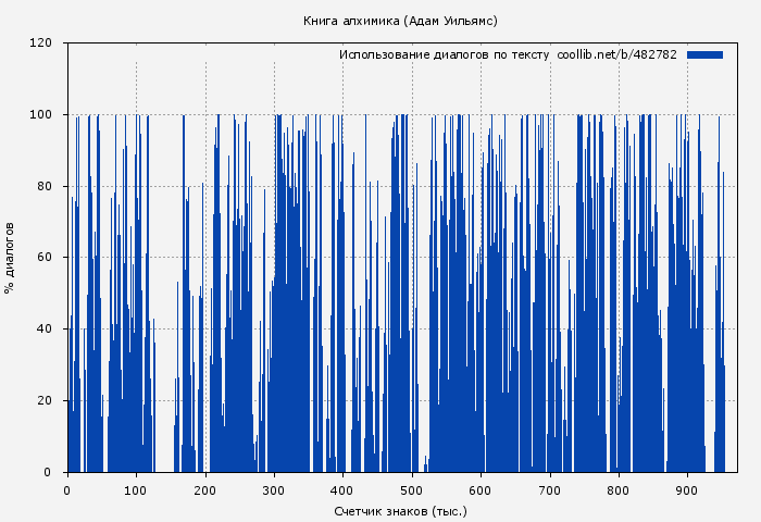 Использование диалогов по тексту книги № 482782: Книга алхимика (Адам Уильямс)