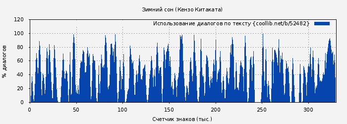 Использование диалогов по тексту книги № 52482: Зимний сон (Кензо Китаката)