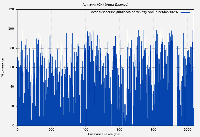 Использование диалогов по тексту книги № 590297: Аритмия (СИ) (Анна Джолос)
