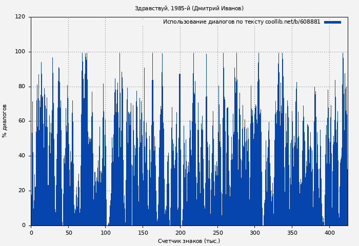 Использование диалогов по тексту книги № 608881: Здравствуй, 1985-й (Дмитрий Иванов)