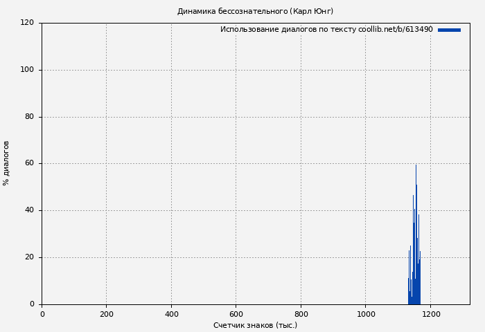Использование диалогов по тексту книги № 613490: Динамика бессознательного (Карл Юнг)
