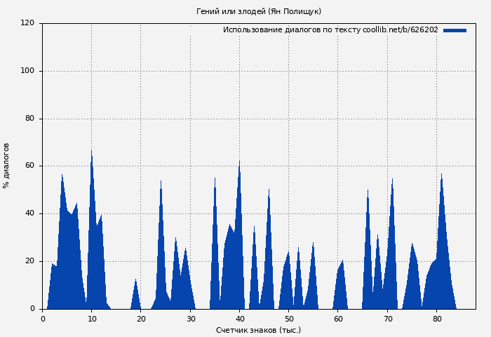 Использование диалогов по тексту книги № 626202: Гений или злодей (Ян Полищук)