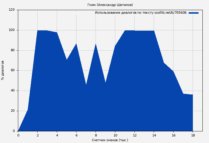 Использование диалогов по тексту книги № 705606: Гном (Александр Шатилов)