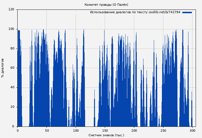 Использование диалогов по тексту книги № 741794: Комитет правды (О Палёк)