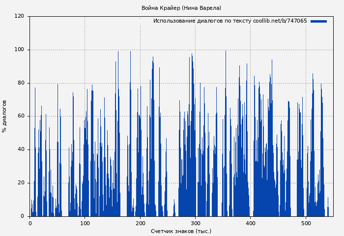 Использование диалогов по тексту книги № 747065: Война Крайер (Нина Варела)