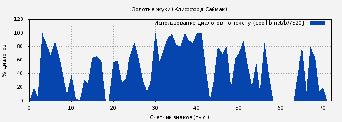 Использование диалогов по тексту книги № 7520: Золотые жуки (Клиффорд Саймак)