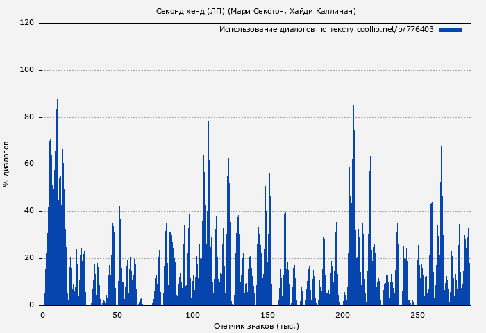 Использование диалогов по тексту книги № 776403: Секонд хенд (ЛП) (Мари Секстон)
