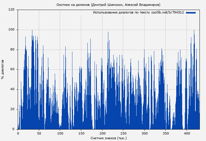 Использование диалогов по тексту книги № 794512: Охотник на демонов (Дмитрий Шимохин)