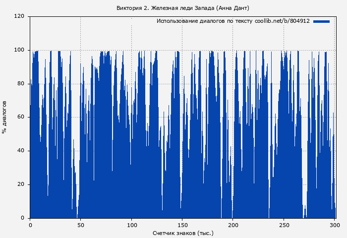 Использование диалогов по тексту книги № 804912: Виктория 2. Железная леди Запада (Анна Дант)
