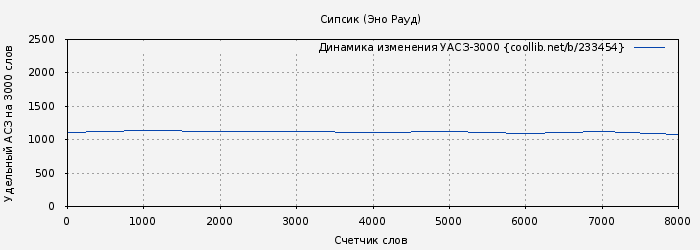 Удельный АСЗ-3000 книги № 233454: Сипсик (Эно Рауд)