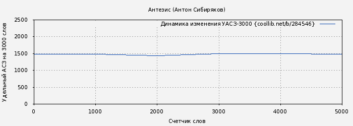 Удельный АСЗ-3000 книги № 284546: Антезис (Антон Сибиряков)