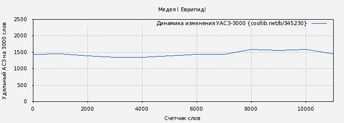Удельный АСЗ-3000 книги № 345230: Медея ( Еврипид)