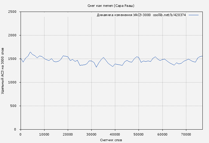 Удельный АСЗ-3000 книги № 420374: Снег как пепел (Сара Рааш)