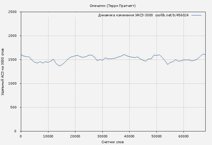 Удельный АСЗ-3000 книги № 456024: Опечатки (Терри Пратчетт)
