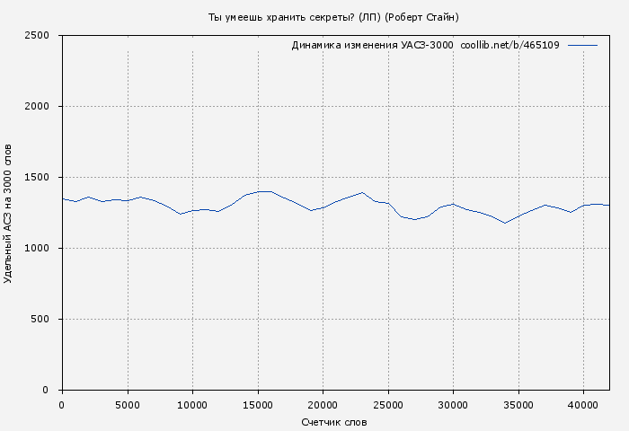 Удельный АСЗ-3000 книги № 465109: Ты умеешь хранить секреты? (ЛП) (Роберт Стайн)