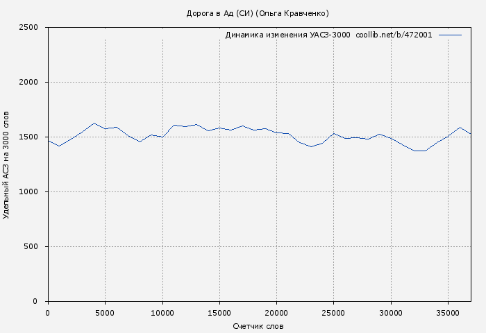 Удельный АСЗ-3000 книги № 472001: Дорога в Ад (СИ) (Ольга Кравченко)