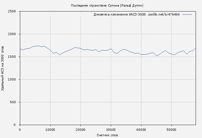 Удельный АСЗ-3000 книги № 476466: Последнее странствие Сутина (Ральф Дутли)