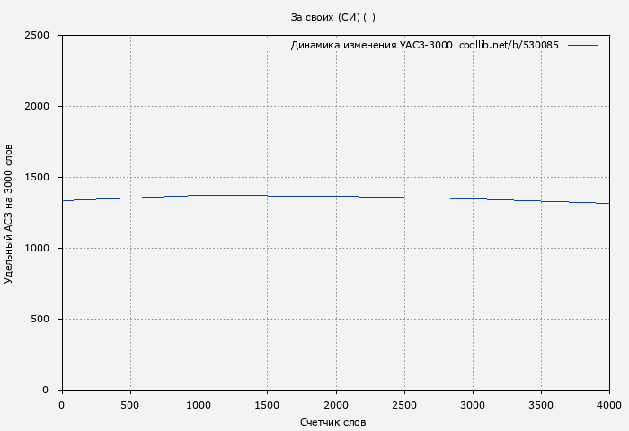 Удельный АСЗ-3000 книги № 530085: За своих (СИ) ( )