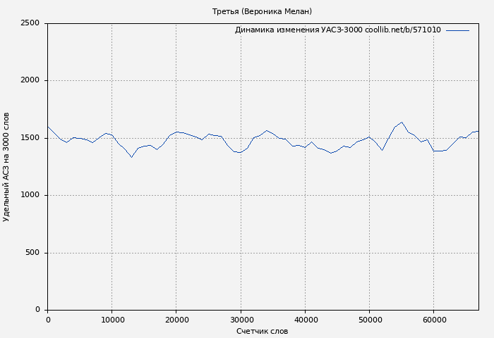 Удельный АСЗ-3000 книги № 571010: Третья (Вероника Мелан)
