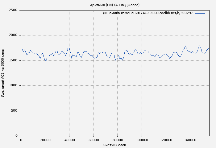 Удельный АСЗ-3000 книги № 590297: Аритмия (СИ) (Анна Джолос)