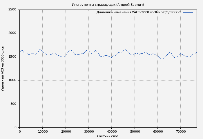 Удельный АСЗ-3000 книги № 599293: Инструменты страждущих (Андрей Бармин)