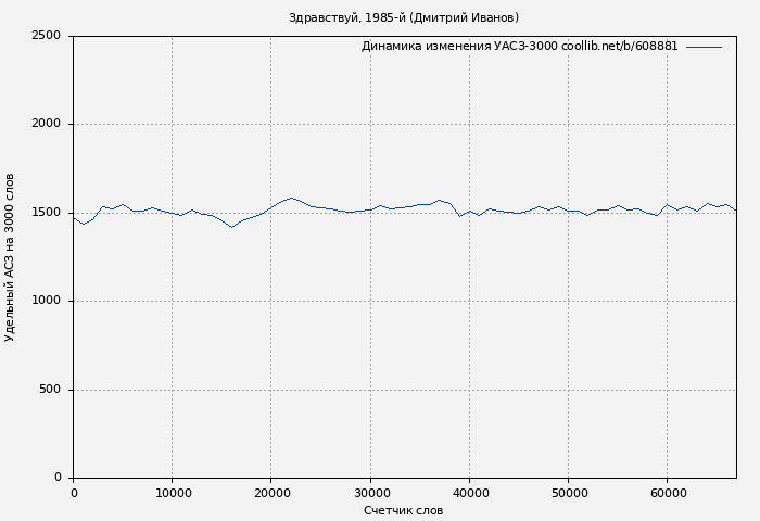 Удельный АСЗ-3000 книги № 608881: Здравствуй, 1985-й (Дмитрий Иванов)