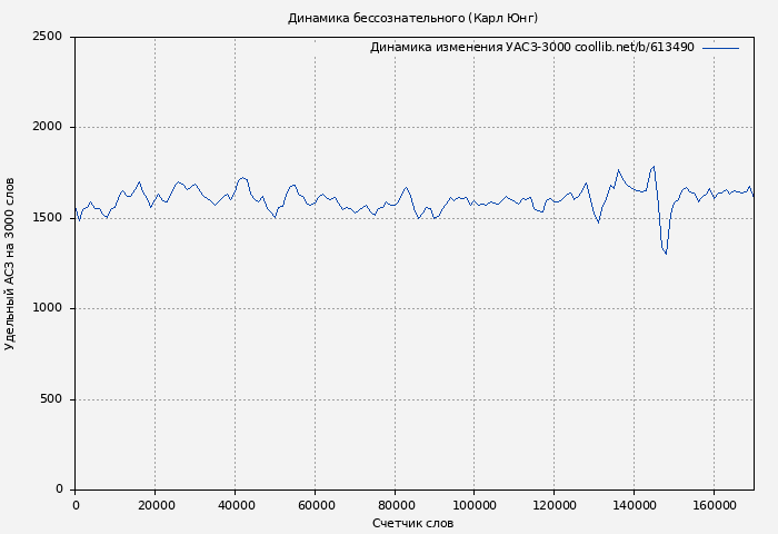 Удельный АСЗ-3000 книги № 613490: Динамика бессознательного (Карл Юнг)